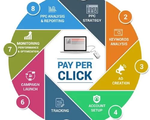 PPC advertising