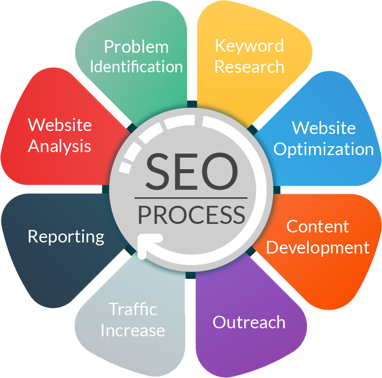 Experienced and professional SEO team in Canada